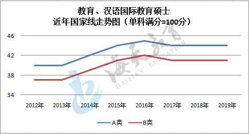 单科（满分=100分）