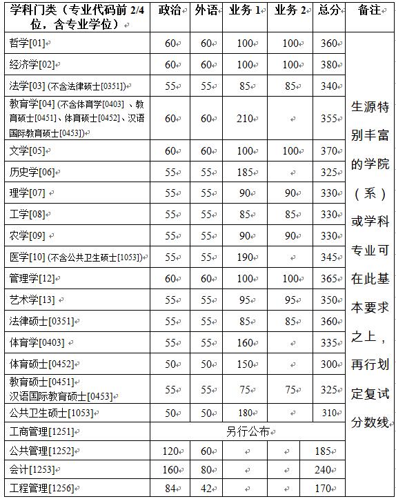 浙江大学2019考研复试分数线.jpg