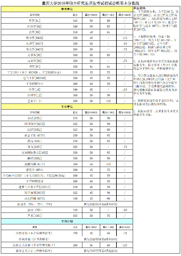 重庆大学2018年考研复试分数线.jpg