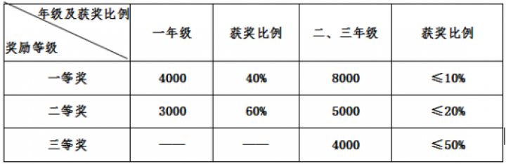 硕士研究生学业奖学金一览表.png