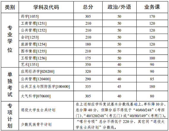 中山大学2020年硕士研究生入学考试复试基本分数线1.jpg