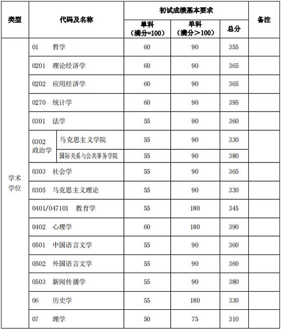 初试成绩基本要求(非医学类).jpg